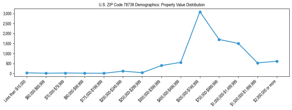 Line chart showing the distribution of property values for owner-occupied housing units in US ZIP Code 78738.