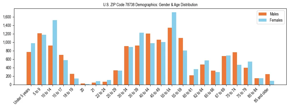 Bar chart showing the population distribution of US ZIP Code 78738 by age group and gender, based on 2023 ACS data.