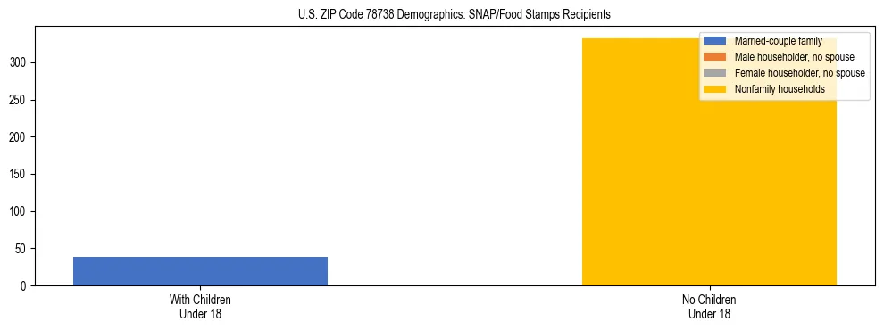 Stacked bar chart showing SNAP/Food Stamps recipient household composition by presence of children under 18 in US ZIP Code 78738, based on 2023 ACS data.
