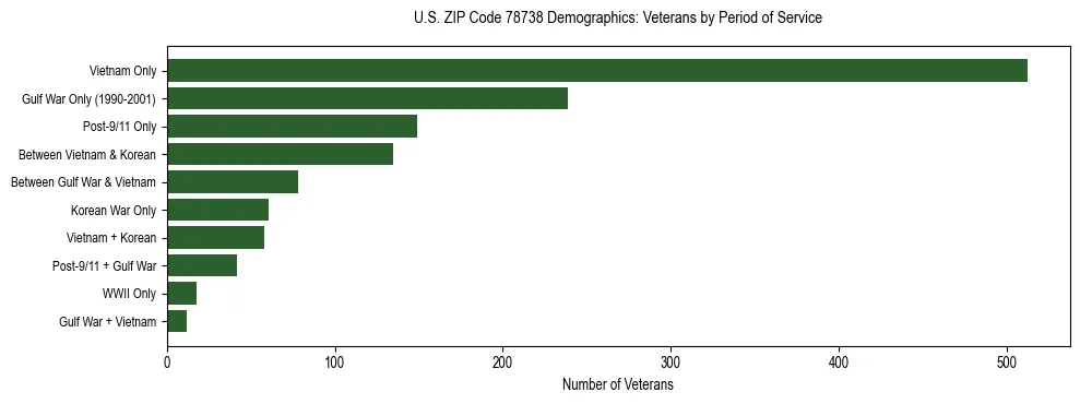 Bar chart showing the distribution of veterans by period of military service in US ZIP Code 78738 based on 2023 ACS data.