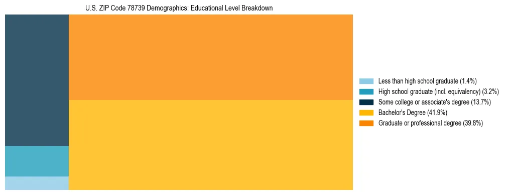 Treemap chart illustrating the educational attainment breakdown for population 25 years and over in US ZIP Code 78739.