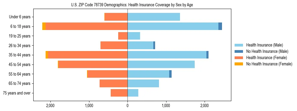 Pyramid chart showing health insurance coverage by age and sex in US ZIP Code 78739.