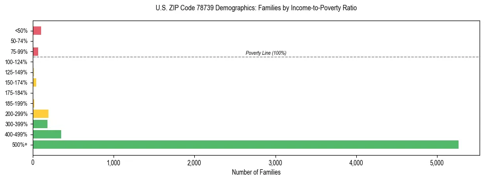 Bar chart showing family distribution by income-to-poverty ratio in US ZIP Code 78739, based on 2023 ACS data.