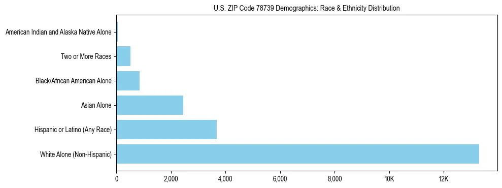 Race and Ethnicity Distribution Chart for US ZIP Code 78739