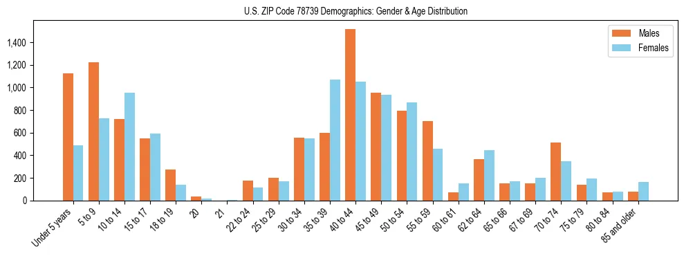 Bar chart showing the population distribution of US ZIP Code 78739 by age group and gender, based on 2023 ACS data.