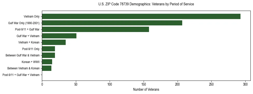 Bar chart showing the distribution of veterans by period of military service in US ZIP Code 78739 based on 2023 ACS data.