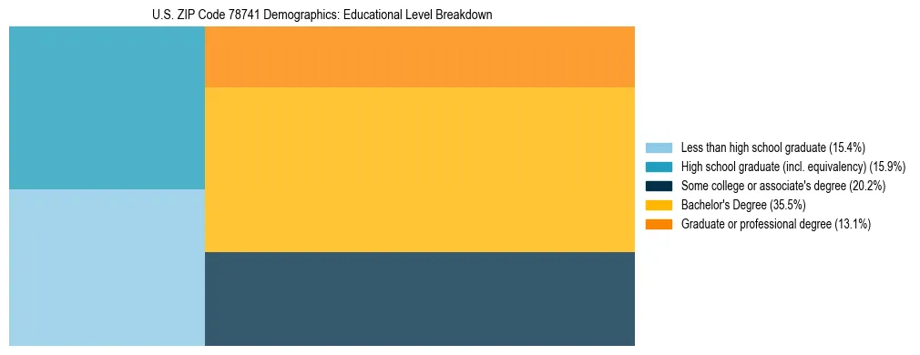 Treemap chart illustrating the educational attainment breakdown for population 25 years and over in US ZIP Code 78741.