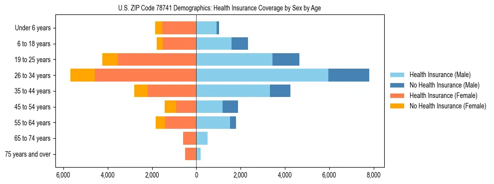 Pyramid chart showing health insurance coverage by age and sex in US ZIP Code 78741.