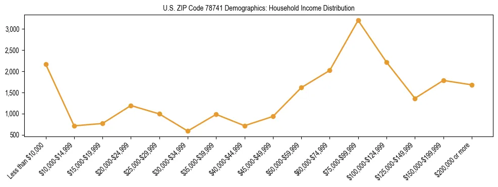 Horizontal bar chart showing household income distribution in US ZIP Code 78741.