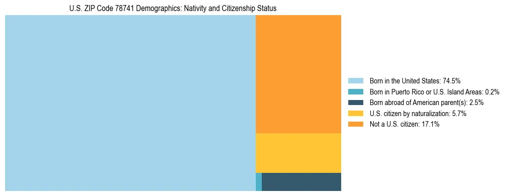 Treemap showing the population distribution by nativity and citizenship status in US ZIP Code 78741 based on U.S. Census data.