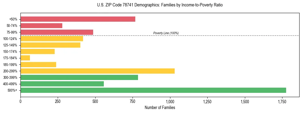 Bar chart showing family distribution by income-to-poverty ratio in US ZIP Code 78741, based on 2023 ACS data.