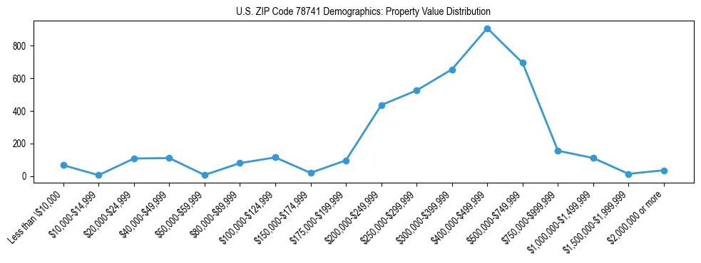 Line chart showing the distribution of property values for owner-occupied housing units in US ZIP Code 78741.
