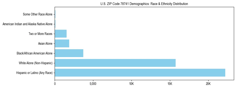 Race and Ethnicity Distribution Chart for US ZIP Code 78741
