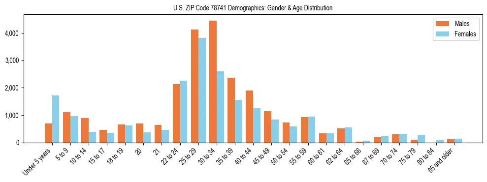 Bar chart showing the population distribution of US ZIP Code 78741 by age group and gender, based on 2023 ACS data.