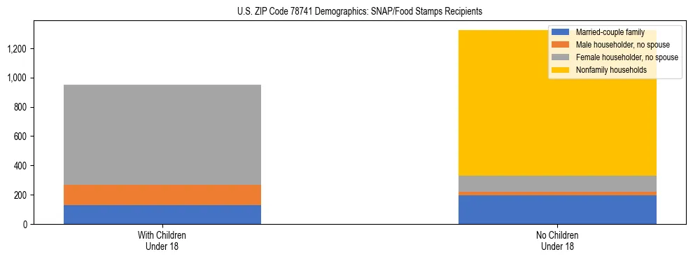 Stacked bar chart showing SNAP/Food Stamps recipient household composition by presence of children under 18 in US ZIP Code 78741, based on 2023 ACS data.