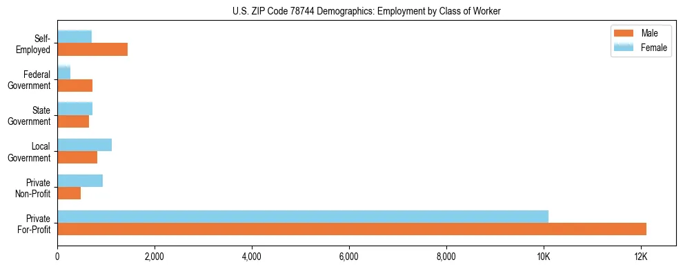 Horizontal bar chart showing employment distribution by class of worker and gender in US ZIP Code 78744, based on 2023 ACS data.