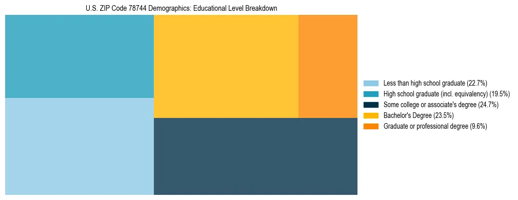 Treemap chart illustrating the educational attainment breakdown for population 25 years and over in US ZIP Code 78744.