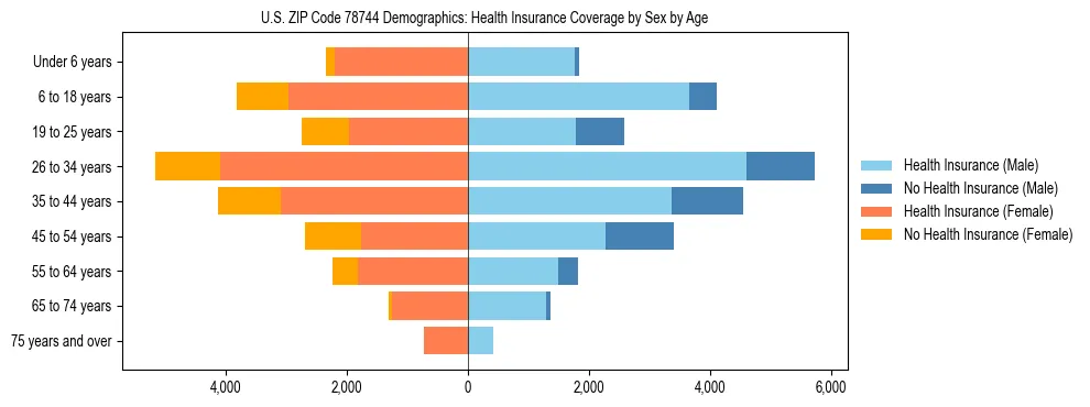 Pyramid chart showing health insurance coverage by age and sex in US ZIP Code 78744.