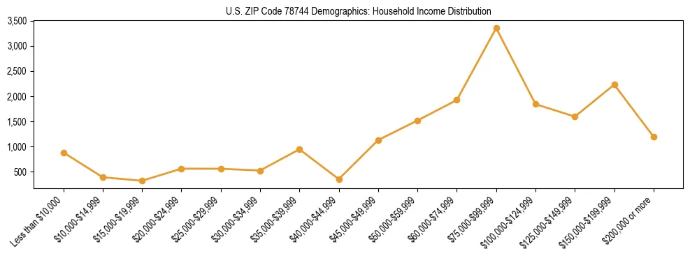 Horizontal bar chart showing household income distribution in US ZIP Code 78744.