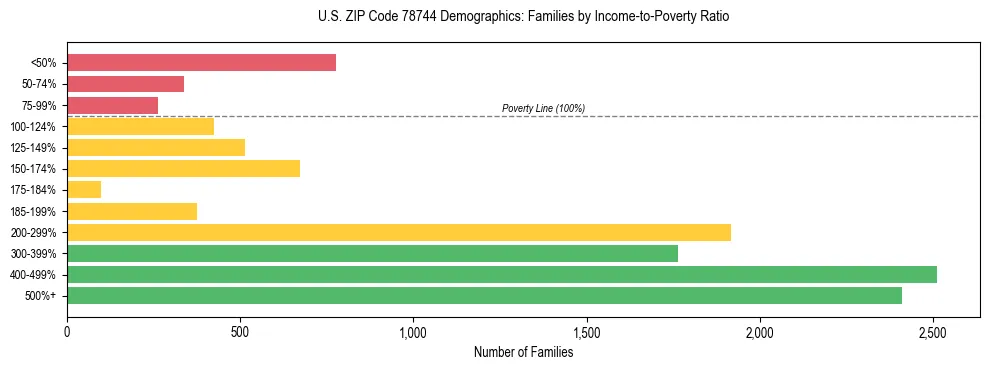 Bar chart showing family distribution by income-to-poverty ratio in US ZIP Code 78744, based on 2023 ACS data.