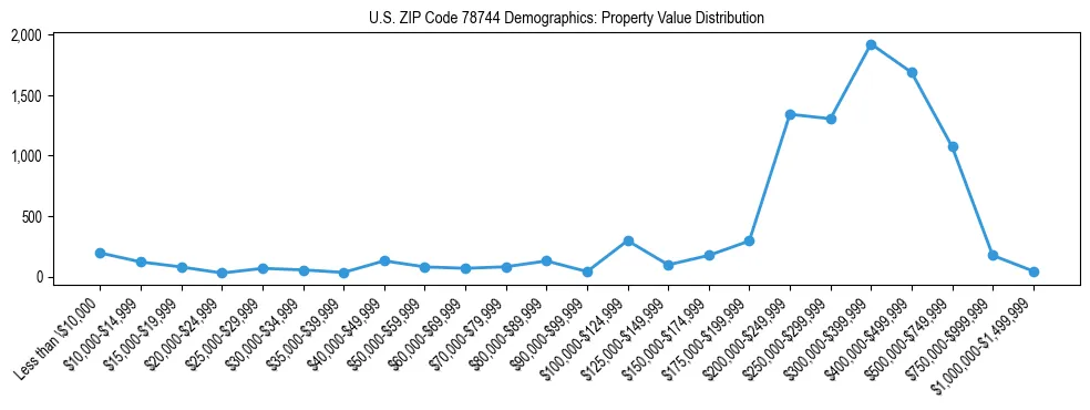 Line chart showing the distribution of property values for owner-occupied housing units in US ZIP Code 78744.