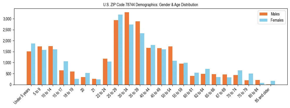 Bar chart showing the population distribution of US ZIP Code 78744 by age group and gender, based on 2023 ACS data.