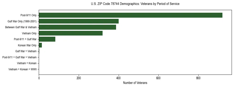 Bar chart showing the distribution of veterans by period of military service in US ZIP Code 78744 based on 2023 ACS data.