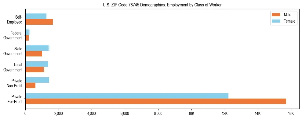 Horizontal bar chart showing employment distribution by class of worker and gender in US ZIP Code 78745, based on 2023 ACS data.