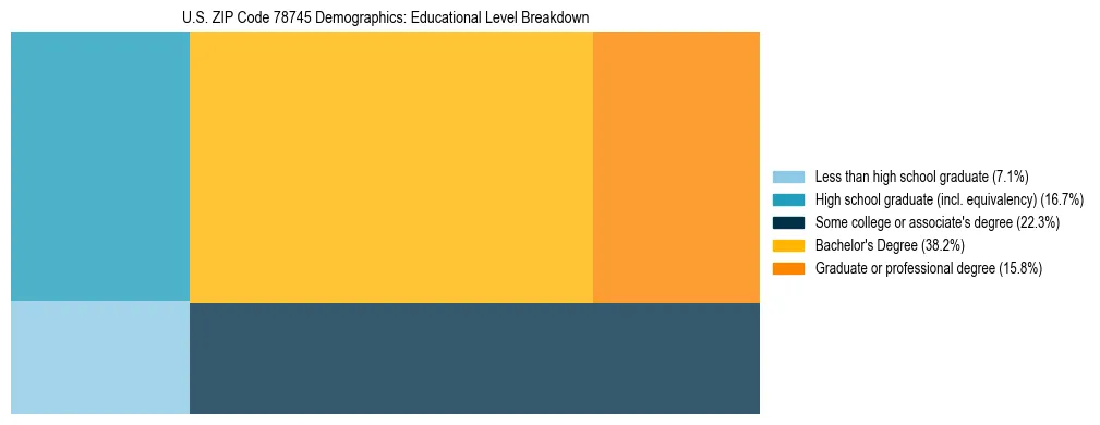 Treemap chart illustrating the educational attainment breakdown for population 25 years and over in US ZIP Code 78745.