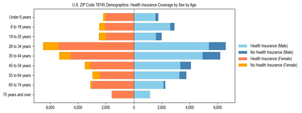 Pyramid chart showing health insurance coverage by age and sex in US ZIP Code 78745.