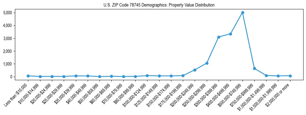 Line chart showing the distribution of property values for owner-occupied housing units in US ZIP Code 78745.