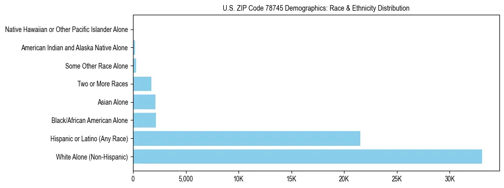 Race and Ethnicity Distribution Chart for US ZIP Code 78745