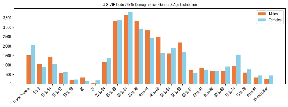 Bar chart showing the population distribution of US ZIP Code 78745 by age group and gender, based on 2023 ACS data.