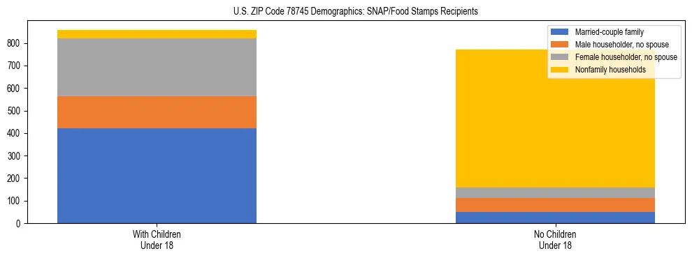 Stacked bar chart showing SNAP/Food Stamps recipient household composition by presence of children under 18 in US ZIP Code 78745, based on 2023 ACS data.