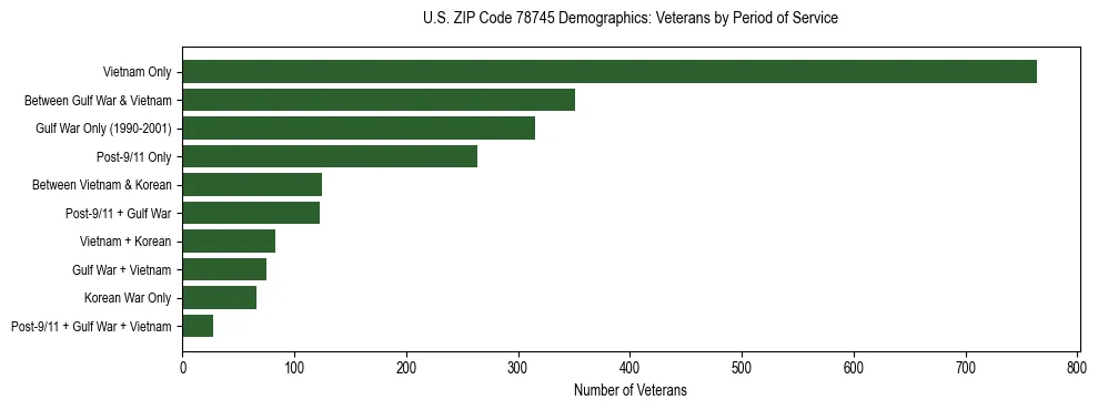 Bar chart showing the distribution of veterans by period of military service in US ZIP Code 78745 based on 2023 ACS data.
