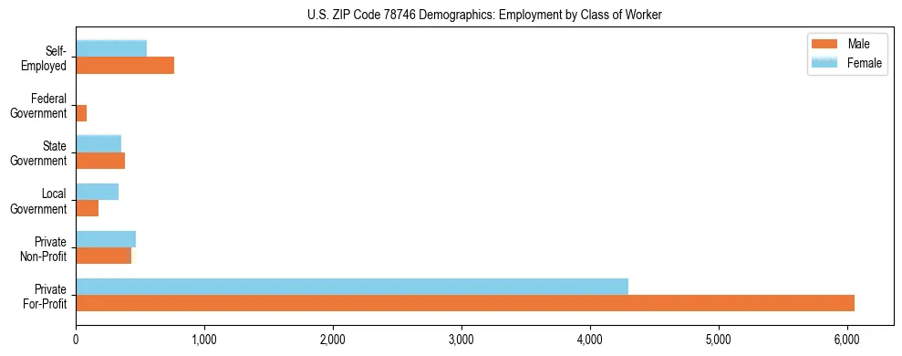 Horizontal bar chart showing employment distribution by class of worker and gender in US ZIP Code 78746, based on 2023 ACS data.