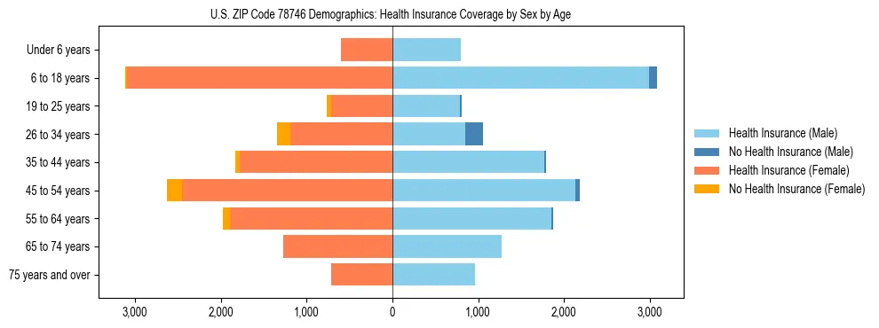 Pyramid chart showing health insurance coverage by age and sex in US ZIP Code 78746.