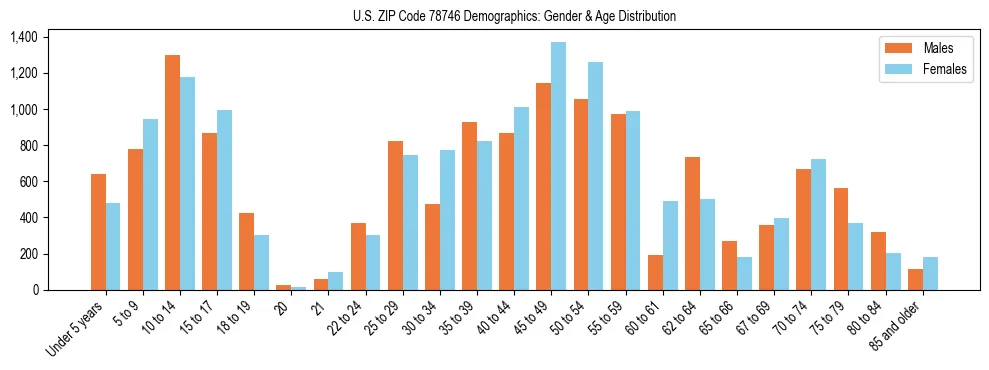 Bar chart showing the population distribution of US ZIP Code 78746 by age group and gender, based on 2023 ACS data.