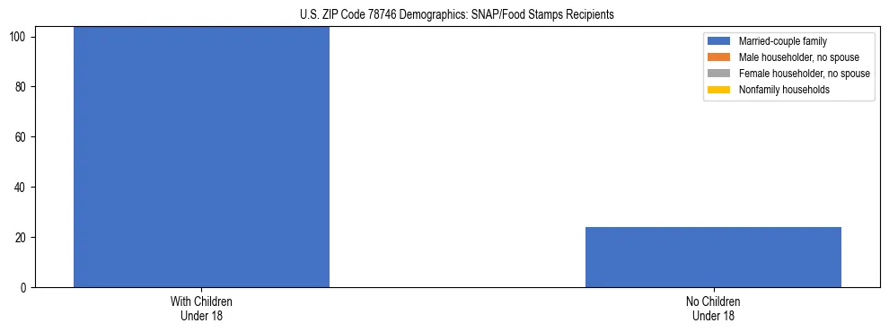 Stacked bar chart showing SNAP/Food Stamps recipient household composition by presence of children under 18 in US ZIP Code 78746, based on 2023 ACS data.