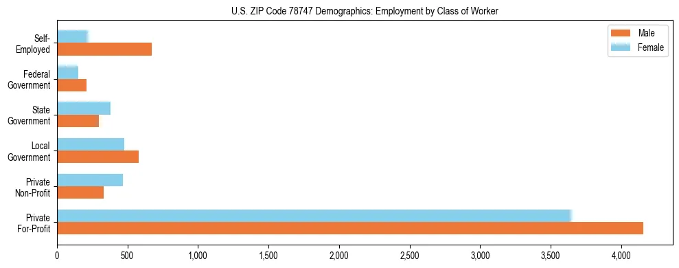 Horizontal bar chart showing employment distribution by class of worker and gender in US ZIP Code 78747, based on 2023 ACS data.