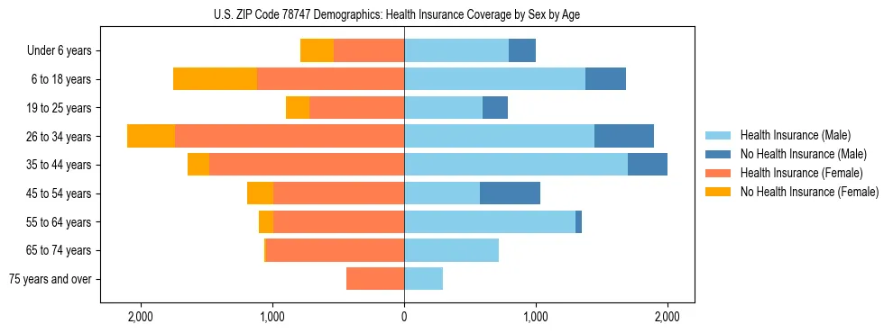 Pyramid chart showing health insurance coverage by age and sex in US ZIP Code 78747.