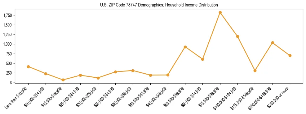 Horizontal bar chart showing household income distribution in US ZIP Code 78747.