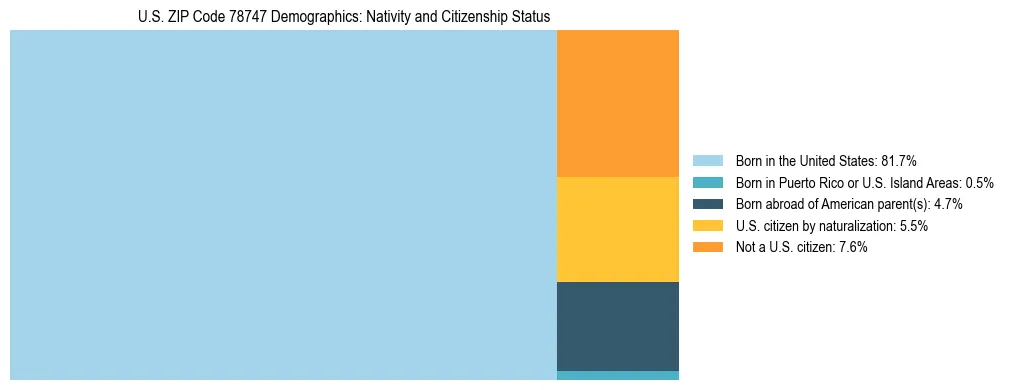 Treemap showing the population distribution by nativity and citizenship status in US ZIP Code 78747 based on U.S. Census data.