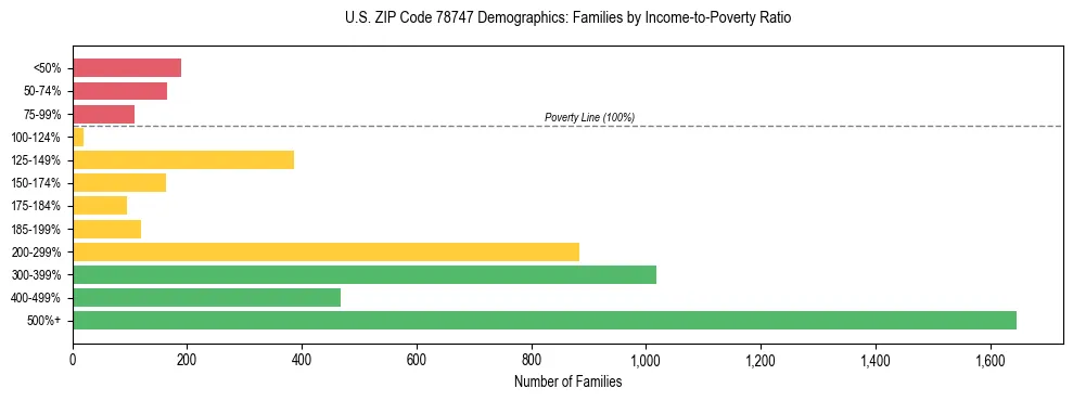 Bar chart showing family distribution by income-to-poverty ratio in US ZIP Code 78747, based on 2023 ACS data.