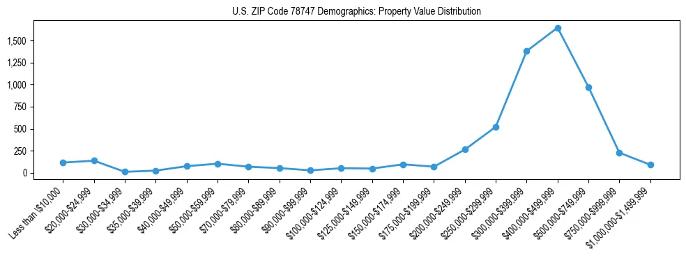 Line chart showing the distribution of property values for owner-occupied housing units in US ZIP Code 78747.