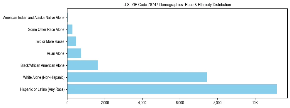 Race and Ethnicity Distribution Chart for US ZIP Code 78747