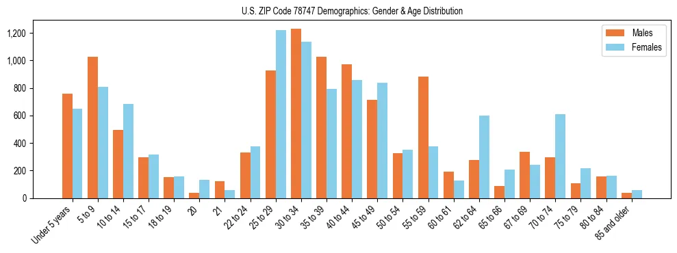 Bar chart showing the population distribution of US ZIP Code 78747 by age group and gender, based on 2023 ACS data.