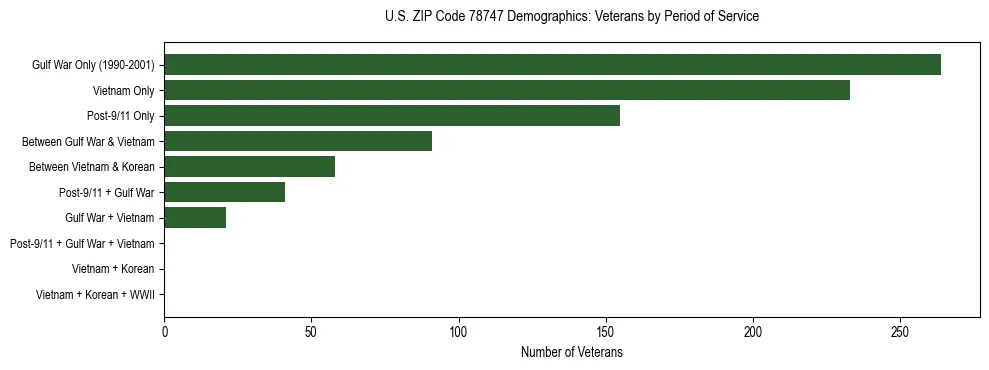 Bar chart showing the distribution of veterans by period of military service in US ZIP Code 78747 based on 2023 ACS data.