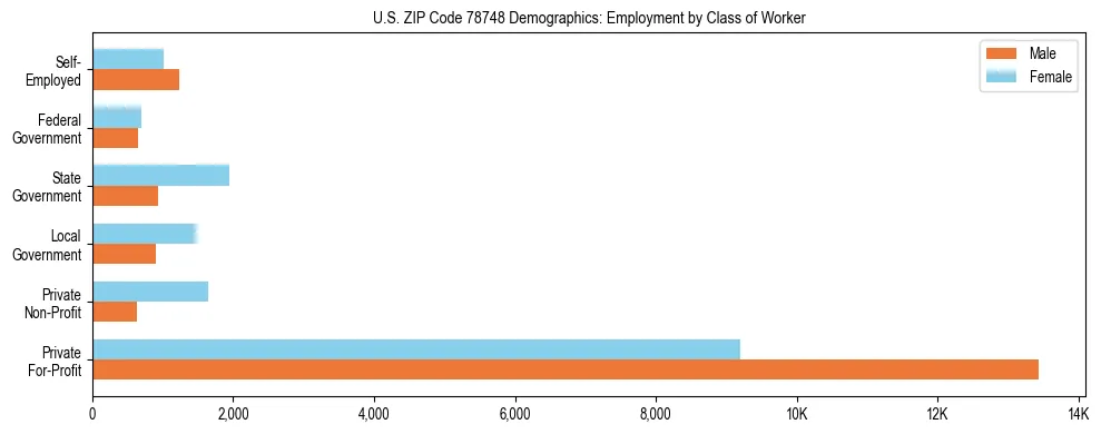 Horizontal bar chart showing employment distribution by class of worker and gender in US ZIP Code 78748, based on 2023 ACS data.