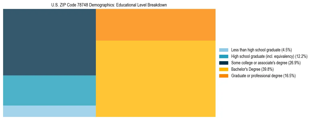 Treemap chart illustrating the educational attainment breakdown for population 25 years and over in US ZIP Code 78748.